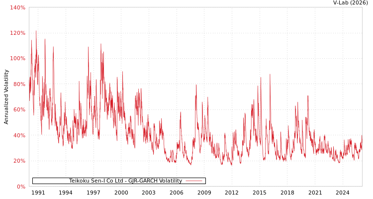 graph of Teikoku Sen-I Co Ltd GJR-GARCH