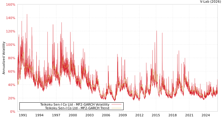 graph of Teikoku Sen-I Co Ltd MF2-GARCH