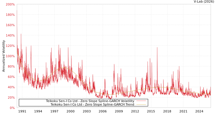 graph of Teikoku Sen-I Co Ltd S0GARCH