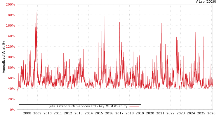 graph of Jutal Offshore Oil Services Ltd AMEM