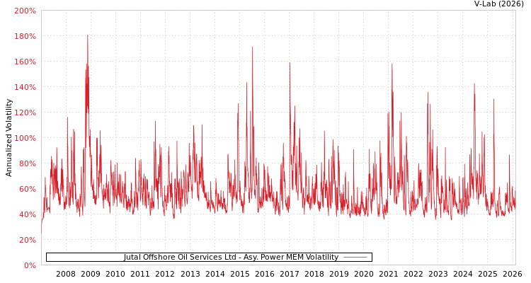 graph of Jutal Offshore Oil Services Ltd APMEM