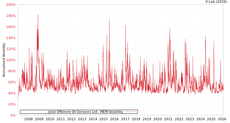 graph of Jutal Offshore Oil Services Ltd MEM