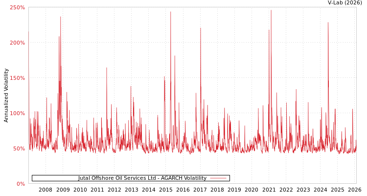 graph of Jutal Offshore Oil Services Ltd AGARCH