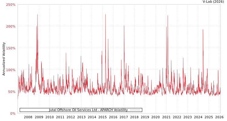 graph of Jutal Offshore Oil Services Ltd APARCH