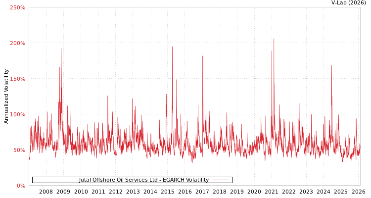 graph of Jutal Offshore Oil Services Ltd EGARCH