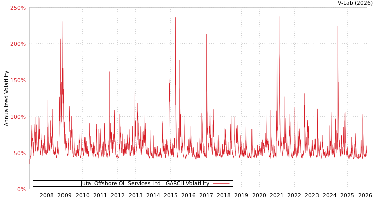 graph of Jutal Offshore Oil Services Ltd GARCH