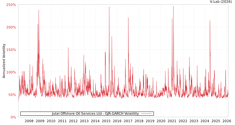 graph of Jutal Offshore Oil Services Ltd GJR-GARCH