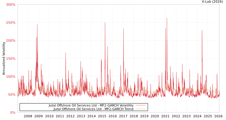 graph of Jutal Offshore Oil Services Ltd MF2-GARCH