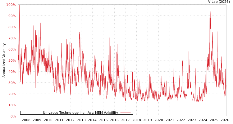 graph of Univacco Technology Inc AMEM