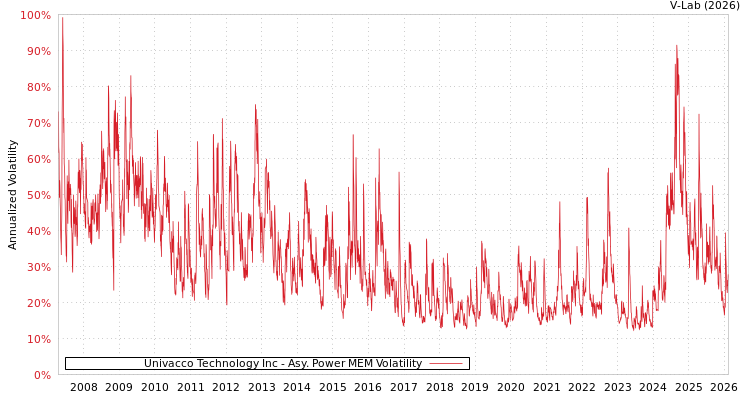 graph of Univacco Technology Inc APMEM