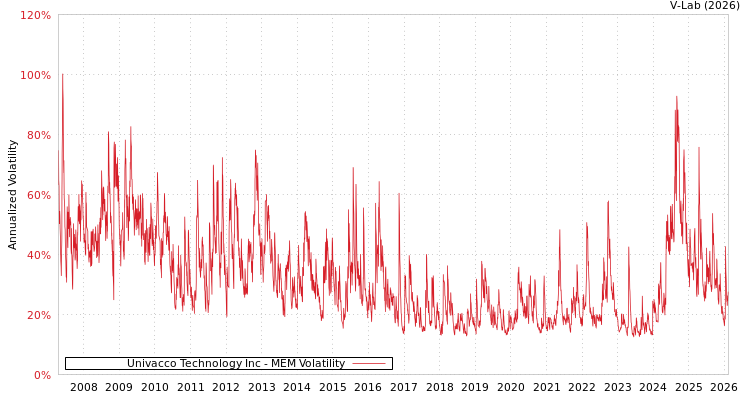 graph of Univacco Technology Inc MEM