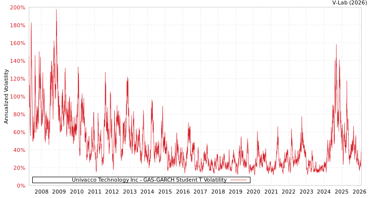 graph of Univacco Technology Inc GAS-GARCH-T