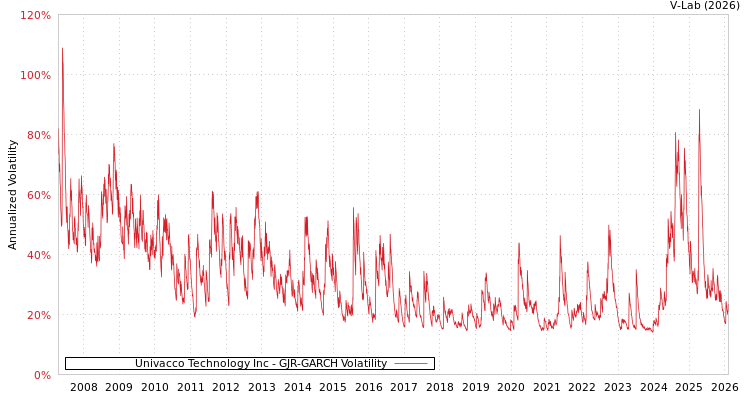 graph of Univacco Technology Inc GJR-GARCH