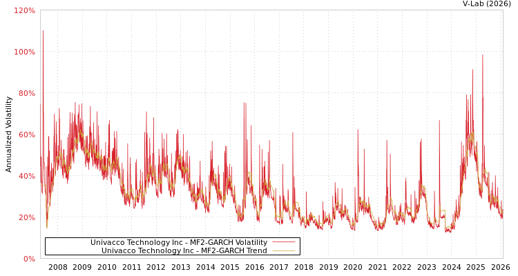 graph of Univacco Technology Inc MF2-GARCH