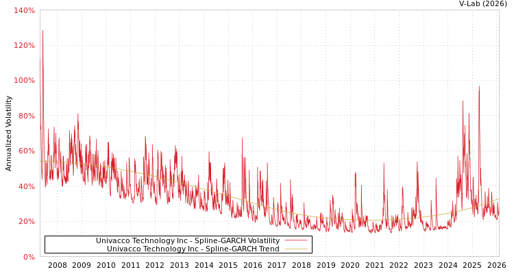 graph of Univacco Technology Inc SGARCH