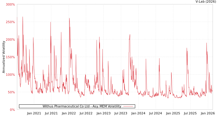 graph of Withus Pharmaceutical Co Ltd AMEM