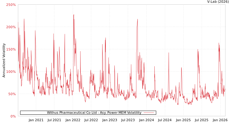 graph of Withus Pharmaceutical Co Ltd APMEM