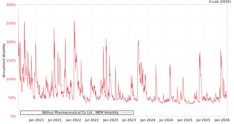 graph of Withus Pharmaceutical Co Ltd MEM
