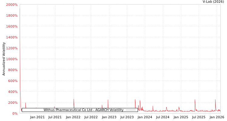 graph of Withus Pharmaceutical Co Ltd AGARCH