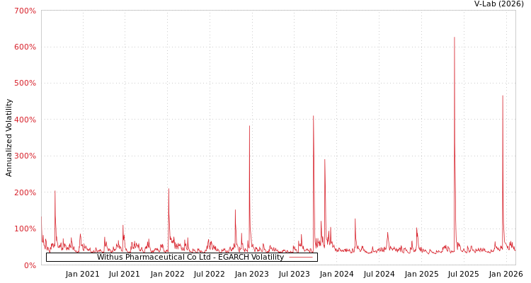 graph of Withus Pharmaceutical Co Ltd EGARCH