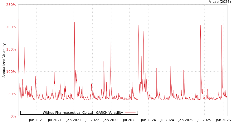 graph of Withus Pharmaceutical Co Ltd GARCH