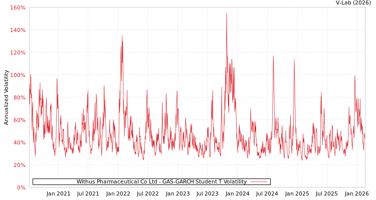 graph of Withus Pharmaceutical Co Ltd GAS-GARCH-T