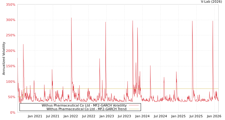 graph of Withus Pharmaceutical Co Ltd MF2-GARCH