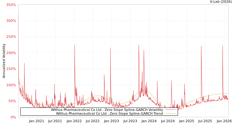 graph of Withus Pharmaceutical Co Ltd S0GARCH