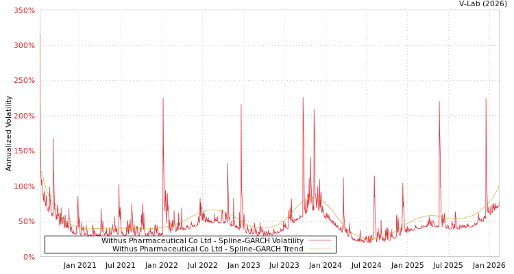 graph of Withus Pharmaceutical Co Ltd SGARCH