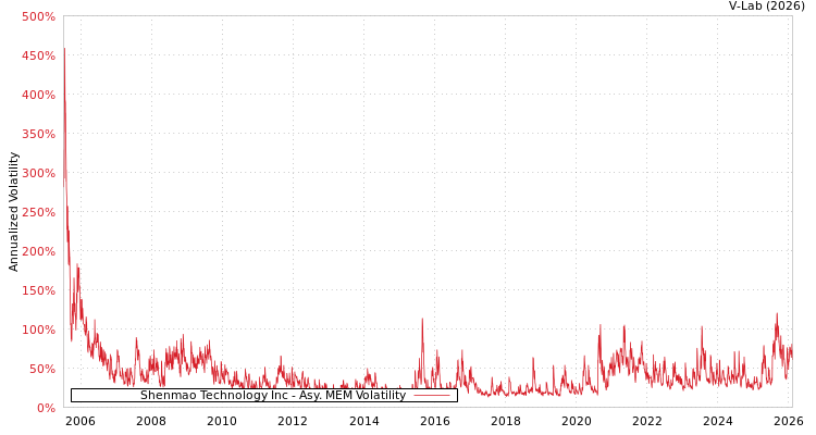 graph of Shenmao Technology Inc AMEM