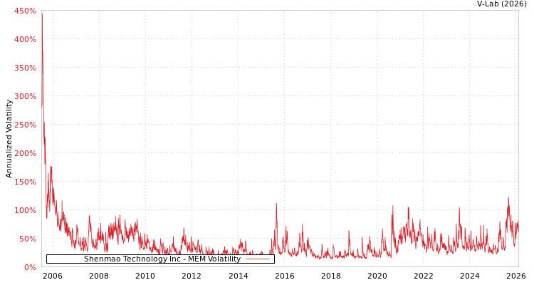 graph of Shenmao Technology Inc MEM