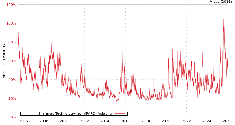 graph of Shenmao Technology Inc APARCH