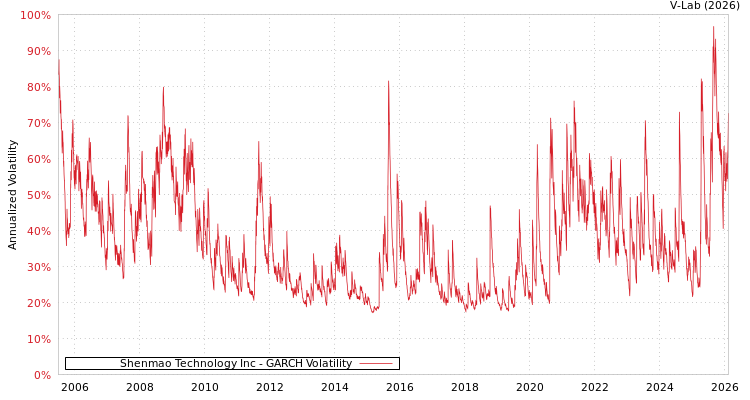 graph of Shenmao Technology Inc GARCH