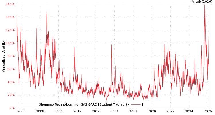 graph of Shenmao Technology Inc GAS-GARCH-T