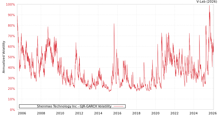 graph of Shenmao Technology Inc GJR-GARCH