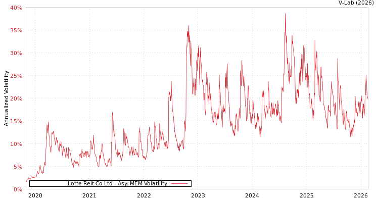 graph of Lotte Reit Co Ltd AMEM