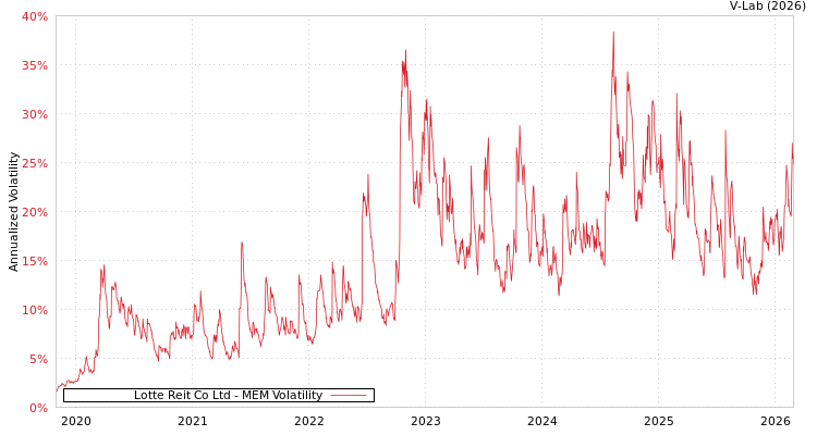 graph of Lotte Reit Co Ltd MEM