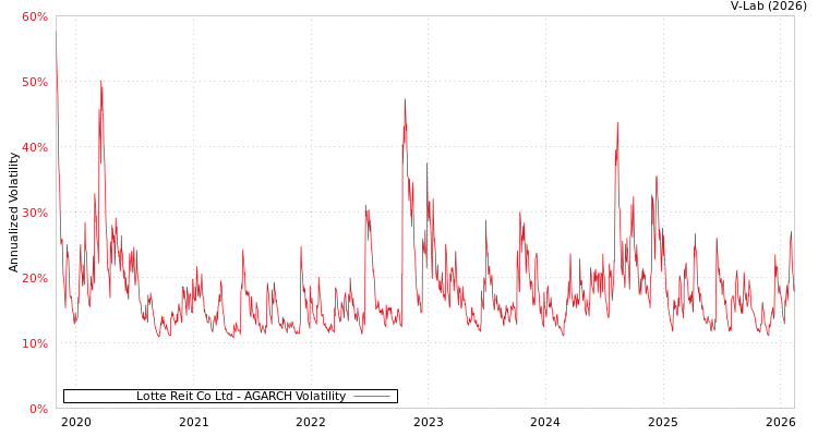 graph of Lotte Reit Co Ltd AGARCH