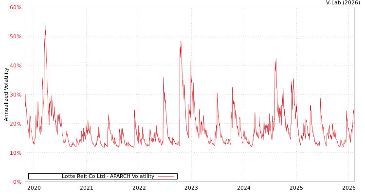 graph of Lotte Reit Co Ltd APARCH
