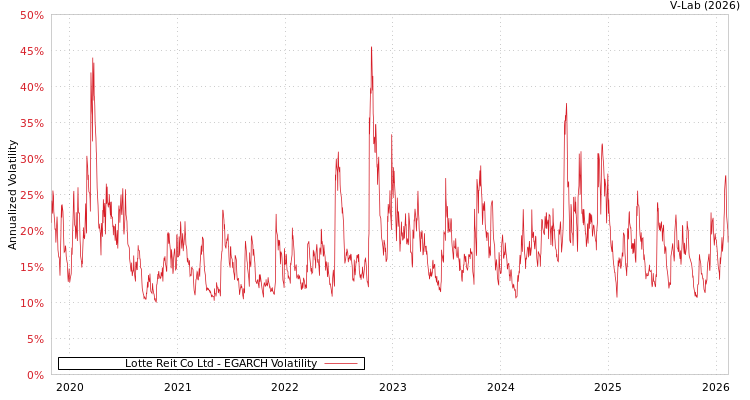 graph of Lotte Reit Co Ltd EGARCH