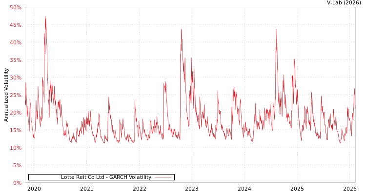 graph of Lotte Reit Co Ltd GARCH