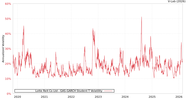 graph of Lotte Reit Co Ltd GAS-GARCH-T