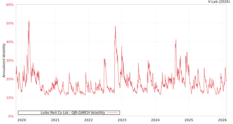 graph of Lotte Reit Co Ltd GJR-GARCH