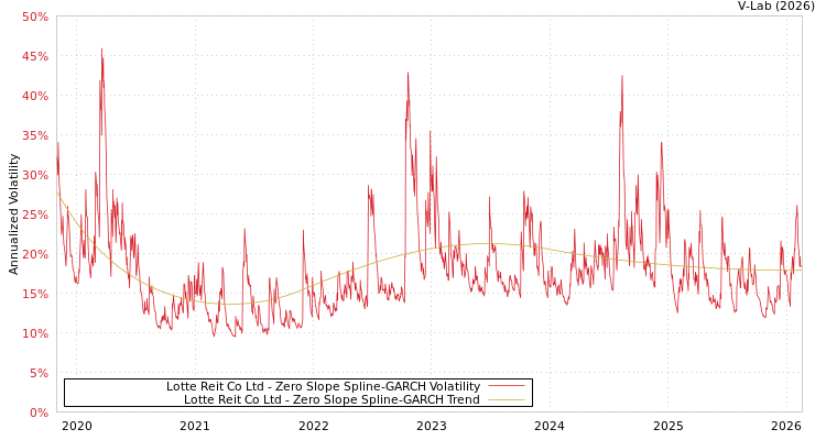 graph of Lotte Reit Co Ltd S0GARCH