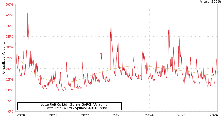 graph of Lotte Reit Co Ltd SGARCH