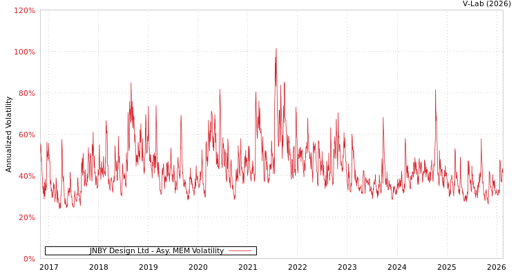 graph of JNBY Design Ltd AMEM
