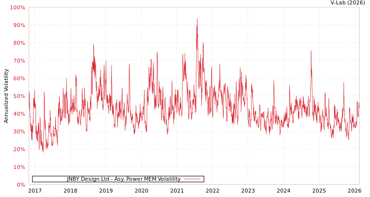 graph of JNBY Design Ltd APMEM