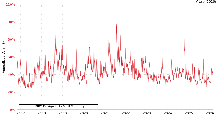 graph of JNBY Design Ltd MEM