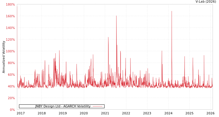 graph of JNBY Design Ltd AGARCH