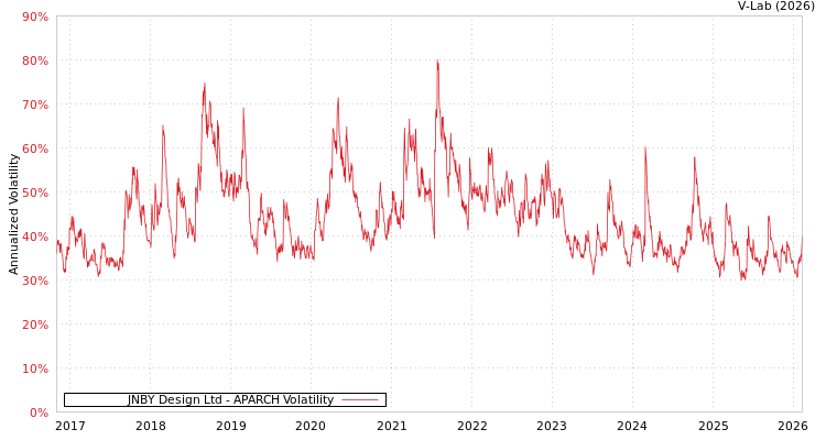 graph of JNBY Design Ltd APARCH